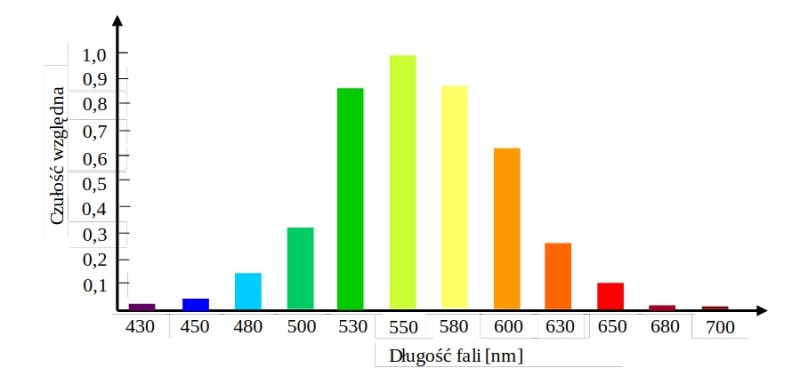 Wykres słupkowy pokazujący czułość względną ludzkiego oka na różne długości fal świetlnych od 430 nm do 700 nm, z maksymalną czułością w zakresie zielono-żółtym.