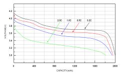 Wykres rozładowania baterii Li-ion przy różnych prądach: 2.0C, 1.0C, 0.5C, 0.2C