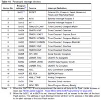Priorytety przerwań w procesorach AVR