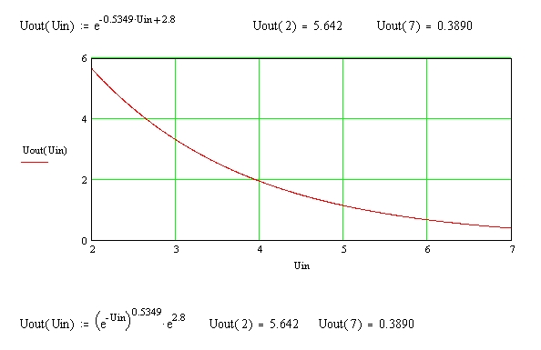Jak zrealizować wzmacniacz alogarytmujący dla równania Uout=exp(-0,5349*Uin+2,8)?