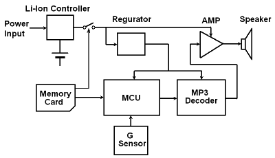MP3 z "ruchowym" interfacem