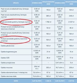 Tabela opłat za energię Tauron z wyróżnionymi stawkami G13 dla taryfy nocnej