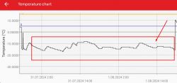 Wykres temperatury zamrażarki lodówki Beko BCH 130000 w przedziale od -10 do -20 stopni Celsjusza.