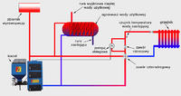 Usprawnienie instalacji CO Usprawnienie instalacji CO