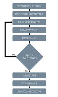 Profesjonalna soldermaska a nawet warstwa opisowa na Twoim PCB w domu! Profesjonalna soldermaska a nawet warstwa opisowa na Twoim PCB w domu!