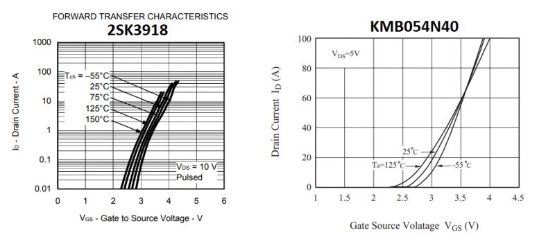 Comparison of MOSFET Characteristics: 2SK3918 and KMB054N40 Graphs of characteristics for two MOSFET transistors 2SK3918 and KMB054N40.