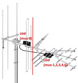 Antena kierunkowa z opisanymi sekcjami VHF (mux-8) i UHF (mux-1,2,3,4,6)
