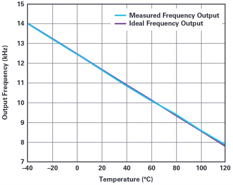 Rzadko zadawane pytania: jak jedną linią GPIO zmierzyć temperaturę?
