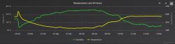 Graph showing changes in temperature and humidity over the last 24 hours, marked in degrees Celsius and humidity percentage.