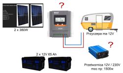 Schemat zestawu fotowoltaicznego do zasilania przyczepy z przetwornicą Schemat poglądowy zestawu fotowoltaicznego z panelami, regulatorem MPPT, akumulatorami oraz przyczepą kempingową i przetwornicą.