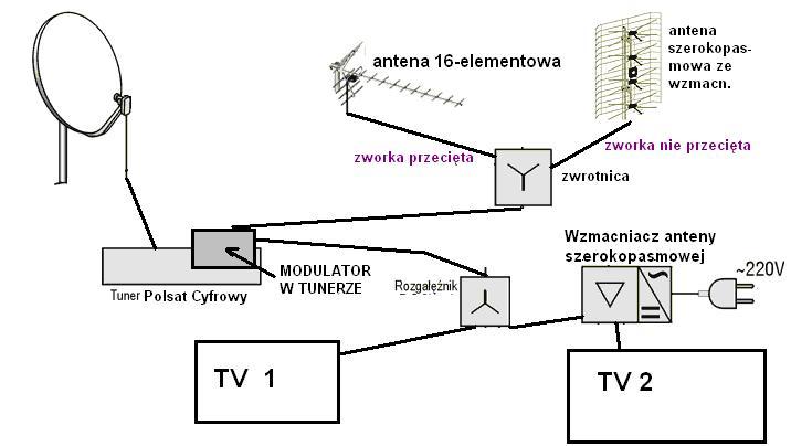 Dlaczego obraz śnieży po podłączeniu tunera Polsatu do drugiego TV?