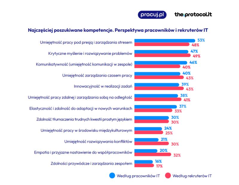 Wykres słupkowy porównujący najczęściej poszukiwane kompetencje IT według pracowników i rekruterów