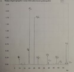 Diagnozowanie agregatu maszynowego. Drgania podzespołów.