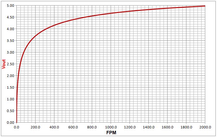 Dodanie jednego rezystora poprawia liniowość analogowego anemometru do poniżej 0.5%