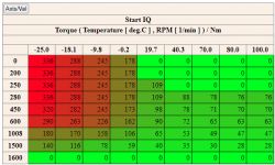 Tabela momentu obrotowego w zależności od temperatury i obrotów.