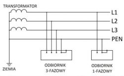 Schemat instalacji elektrycznej pokazujący transformator, linie L1, L2, L3 oraz PEN, oraz połączenia z odbiornikiem 3-fazowym i 1-fazowym.