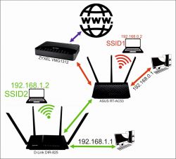 Jak skonfigurować ASUS RT-AC53 i D-Link DIR-825 jako jedną sieć LAN/WiFi?