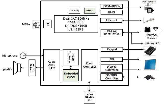 SigmaStar SSD210 - dwurdzeniowy SoC ARM z 64 MB pamięci RAM i interfejsem ekranu