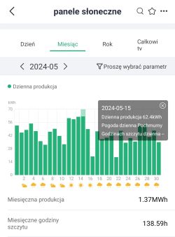 Wykres słupkowy pokazujący dzienną produkcję energii z paneli fotowoltaicznych za maj 2024, z zaznaczoną produkcją 62,4 kWh dla 15 maja.