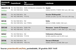 Tabela przemienników radiowych w Polsce działających na 145,750/145,150 MHz
