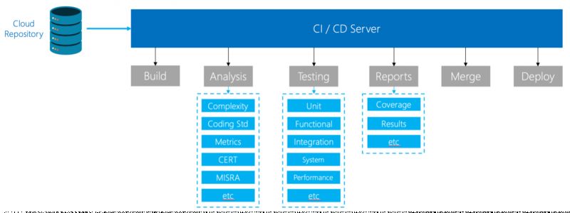 Jak zdefiniować idealny pipeline CI/CD dla urządzeń wbudowanych?