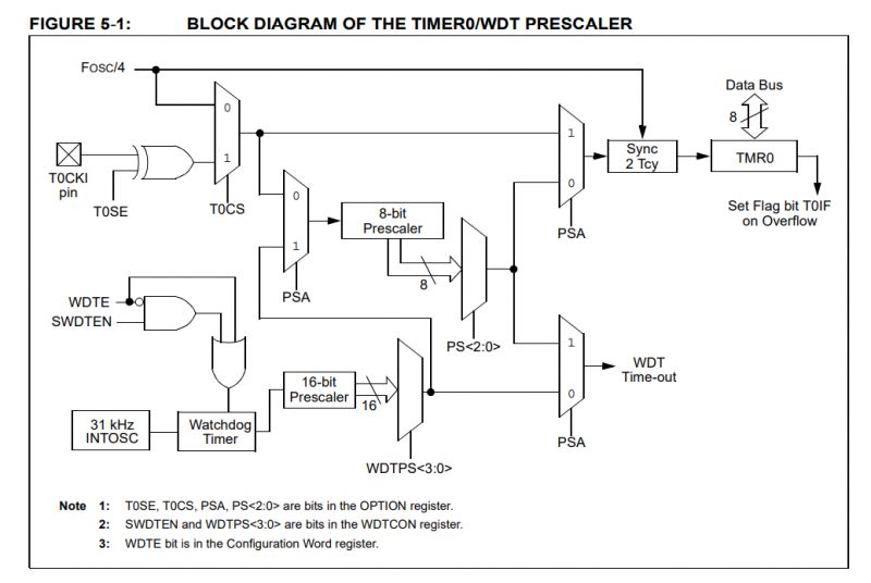 Block Diagram of the TIMER0/WDT Prescaler Block diagram of the TIMER0/WDT prescaler