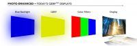 Quantum Dot- technologia fotoemisji QD umożliwi jasność na poziomie 3000-4000 cd