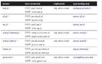 Thunderbird nie wysyła poczty mimo poprawnej konfiguracji konta