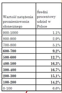 Instalacja PV 1kW, grzanie 80l wody - dobór regulatora PWM i połączenie paneli