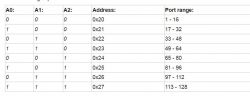 Table of MCP23017 addresses and port ranges.