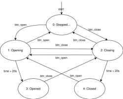 State machine diagram illustrating the opening and closing logic.