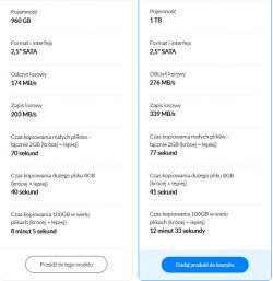 Porównanie specyfikacji dysków SSD CX400 o różnych pojemnościach.