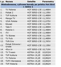 Jak znaleźć polskie transpondery FTA do ręcznego wpisania?