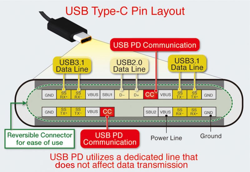 USB Type-C pin layout diagram with labels for data communication and power lines.