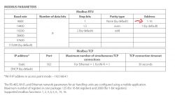 Table showing Modbus parameters with address column highlighted as 1-16.