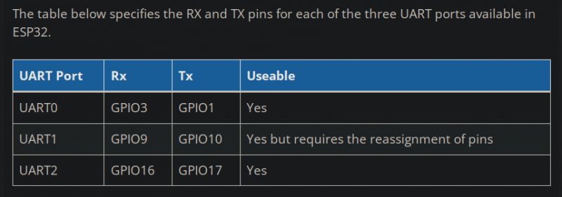 Code for GPS NEO 6M with TinyGPSPlus, display of latitude and longitude