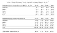 Apple liderem sprzedaży smartphone'ów w ostatnim kwartale