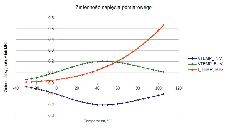 Konwerter temperatury do częstotliwości