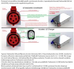Ładowarka 1-fazowa 6kW i 8kW zasilana z 2 faz gniazda 3-fazowego