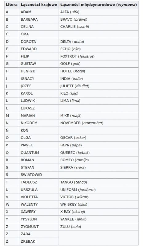 Tabela przedstawiająca polski i międzynarodowy alfabet fonetyczny.