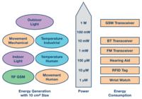 Postępy w zakresie systemów zbierania energii Postępy w zakresie systemów zbierania energii