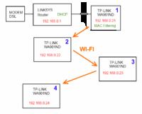 TP-LINK TL-WA901ND - Brak Internetu przy AP 3 i 4 w trybie AP + WDS