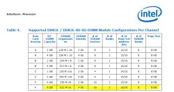 Tabela z konfiguracjami obsługiwanych modułów DDR3L SO-DIMM dla procesora Intela
