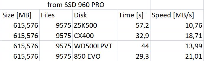 Tabela z wynikami testu prędkości kopiowania plików z dysku SSD 960 PRO na inne modele dysków.