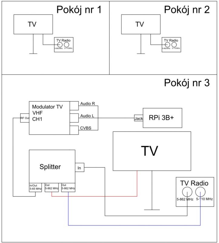 Przesył obrazu oraz dźwięku przy wykorzystaniu modulatora TV i gniazd antenowych