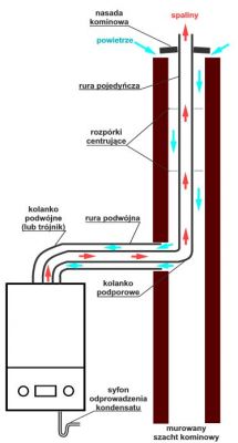 Ogrzewanie gazowe mieszkania w kamienicy, 100 m kwadratowych.