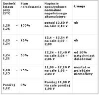 R19 - Niskie napięcie na akumulatorze Bosch S5 520A 52Ah, ładowanie 14,1V-14,4V