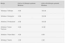 Table showing RAM limits for Windows 7 versions based on 32-bit and 64-bit architectures.