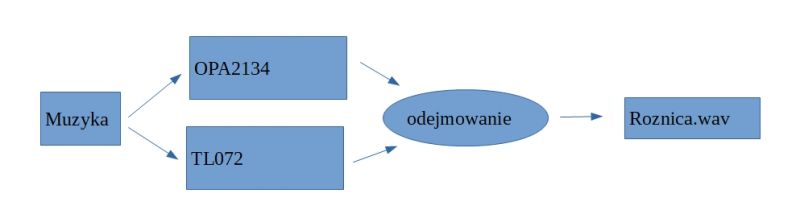 Porównanie wzmacniaczy operacyjnych TL072 vs OPA2134