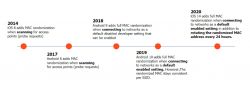 Timeline of MAC Address Randomization in iOS and Android Timeline with information on MAC address randomization in iOS and Android systems.